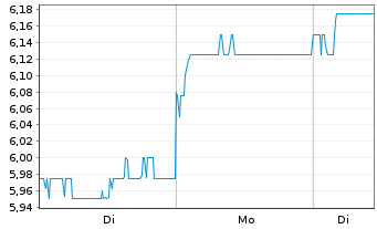 Chart Power Assets Holdings Ltd. - 1 Woche