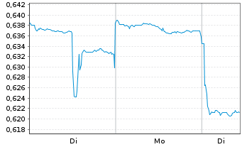 Chart PCCW Ltd. - 1 Woche