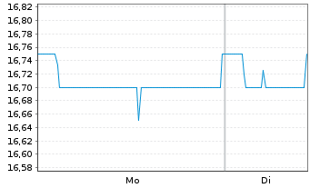 Chart Hang Seng Bank Ltd. - 1 Week