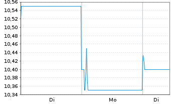 Chart Sun Hung Kai Properties Ltd. - 1 Woche