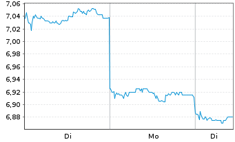 Chart Swire Pacific Ltd. - 1 Woche