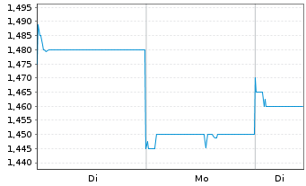Chart Bank of East Asia Ltd., The - 1 Woche