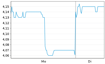 Chart Galaxy Entertainment Group Ltd - 1 Woche