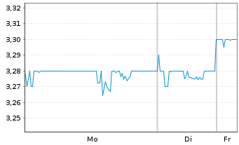 Chart MTR Corporation Ltd. - 1 Woche