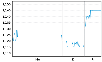 Chart Sino Land Co. Ltd. - 1 Woche