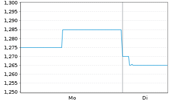 Chart Swire Pacific Ltd. Cl.B - 1 Woche