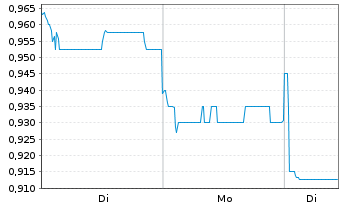 Chart Hang Lung Properties Ltd. - 1 Woche