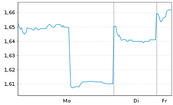 Chart China Merchants Port Hldgs Co. - 1 Woche
