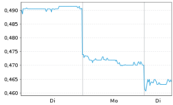 Chart Melco Intl Development Ltd. - 1 Woche