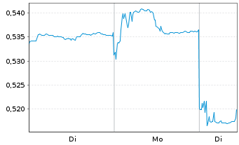 Chart China Everbright Envi.Grp.Ltd. - 1 Woche