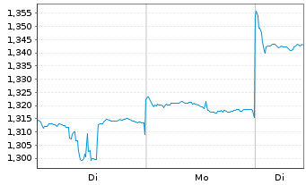 Chart CITIC Ltd. - 1 Woche