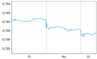 Chart Guangdong Investment Ltd. - 1 Woche