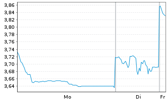 Chart BYD Electronic (Intl) Co. Ltd. - 1 Woche