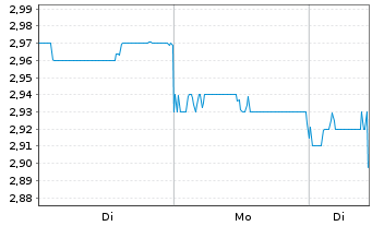 Chart China Resources Beer(Hldgs)Co. - 1 Woche