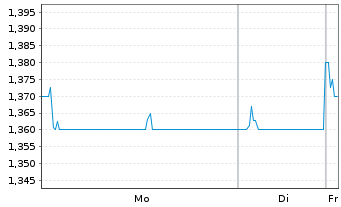 Chart Cathay Pacific Airways Ltd. - 1 Woche