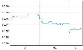 Chart China Travel Int. Inv. HK Ltd. - 1 Woche