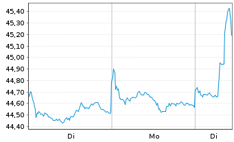Chart Hongkong Exch. + Clear. Ltd. - 1 Week