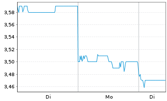 Chart Beijing Enterprises Hldgs Ltd. - 1 Woche
