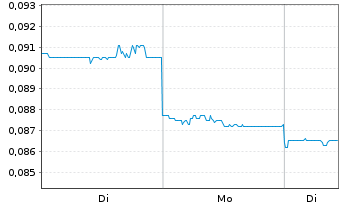 Chart Shenzhen Investment Ltd. - 1 Woche