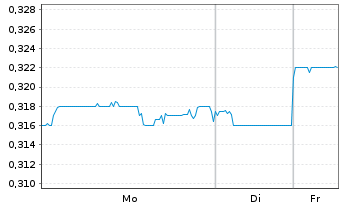 Chart Shougang Fushan Res Group Ltd. - 1 Woche