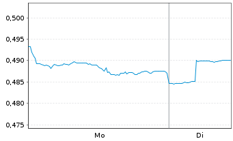 Chart Fosun International Ltd. - 1 Woche