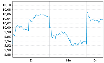 Chart Techtronic Industries Co. Ltd. - 1 Woche
