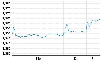 Chart China Overseas Land & Invest - 1 Woche
