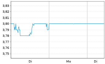Chart Link REIT, The - 1 Woche