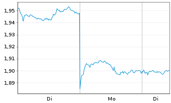 Chart China Resources Power Hldgs Co - 1 Woche