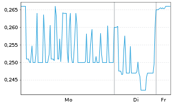 Chart SJM Holdings Ltd. - 1 Woche