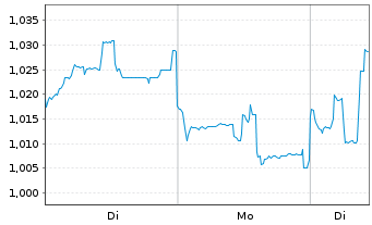 Chart Lenovo Group Ltd. - 1 Woche