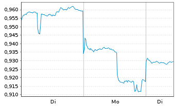 Chart CSPC Pharmaceutical Group Ltd. - 1 Woche