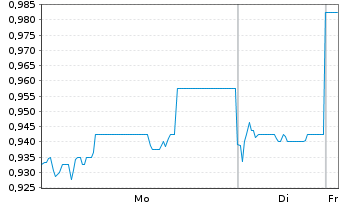 Chart MMG Ltd. - 1 Woche