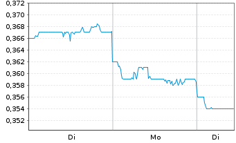 Chart China Power Intl Development - 1 Woche
