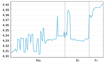 Chart Bank of China (Hongkong) Ltd. - 1 Woche