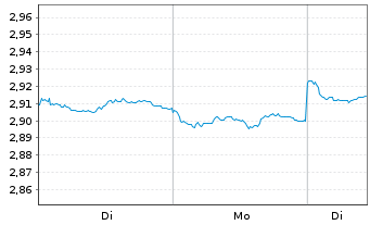 Chart iS.As.Tr.-iS.Cor.MSCI Chin.ETF - 1 Woche