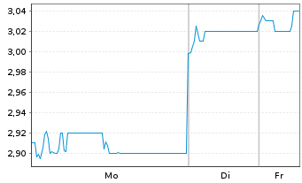 Chart Sinotruk Hong Kong Ltd. - 1 Woche