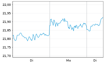 Chart Am.ETF-MSCI W.SRI CL.N.Z.AM.P. - 1 Woche