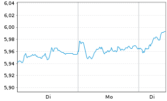 Chart iShsIII-iShs Eu.Eq.En.A.U.ETF EUR Acc. - 1 Woche