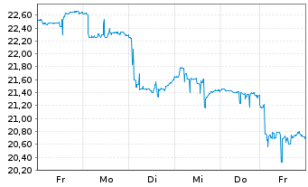 Chart W.I.WisdomTree Asia D.ETF Shs I Sys.Hdgd EUR Acc. - 1 Week