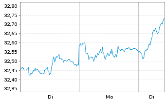 Chart Xtr.IE)Xtr.Eur.Eq.enh.Act.ETF Reg.Shs 1C EUR Acc. - 1 Woche