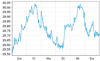Chart Xtr.IEXtr.Stoxx Eur.600 II ETF Reg.Shs 1C EUR Acc. - 1 Week