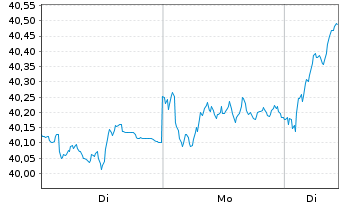 Chart JPM ICAV-EU Res.Enh.Idx Eq.ETF - 1 Woche
