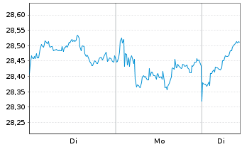 Chart JPM ICAV-Japan REI Eq(ESG)UETF USD Dis - 1 Week