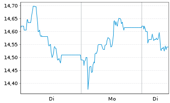 Chart Glanbia PLC - 1 Woche