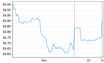 Chart Baring E.M.-Latin America Fund Registered Units oN - 1 Woche