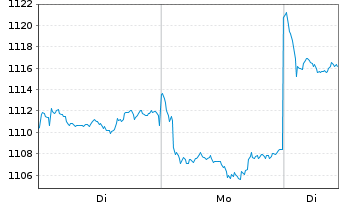Chart Baring Intl-Hong Kong China Fd Reg.Units A Cl.o.N. - 1 Woche