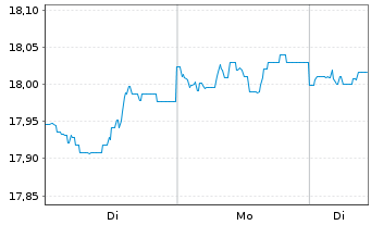 Chart Barings Intl-Barings Global Bd.Reg.U Cl.A(USD).o.N - 1 Woche