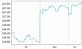 Chart Baring Intl-Asia Growth Fund Reg.A Cl. Units o.N. - 1 Woche