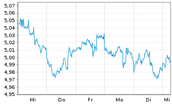 Chart iShs III-iShs US.Eq.H.Inc.ETF Reg.Shs Hgd EUR Acc. - 1 Week